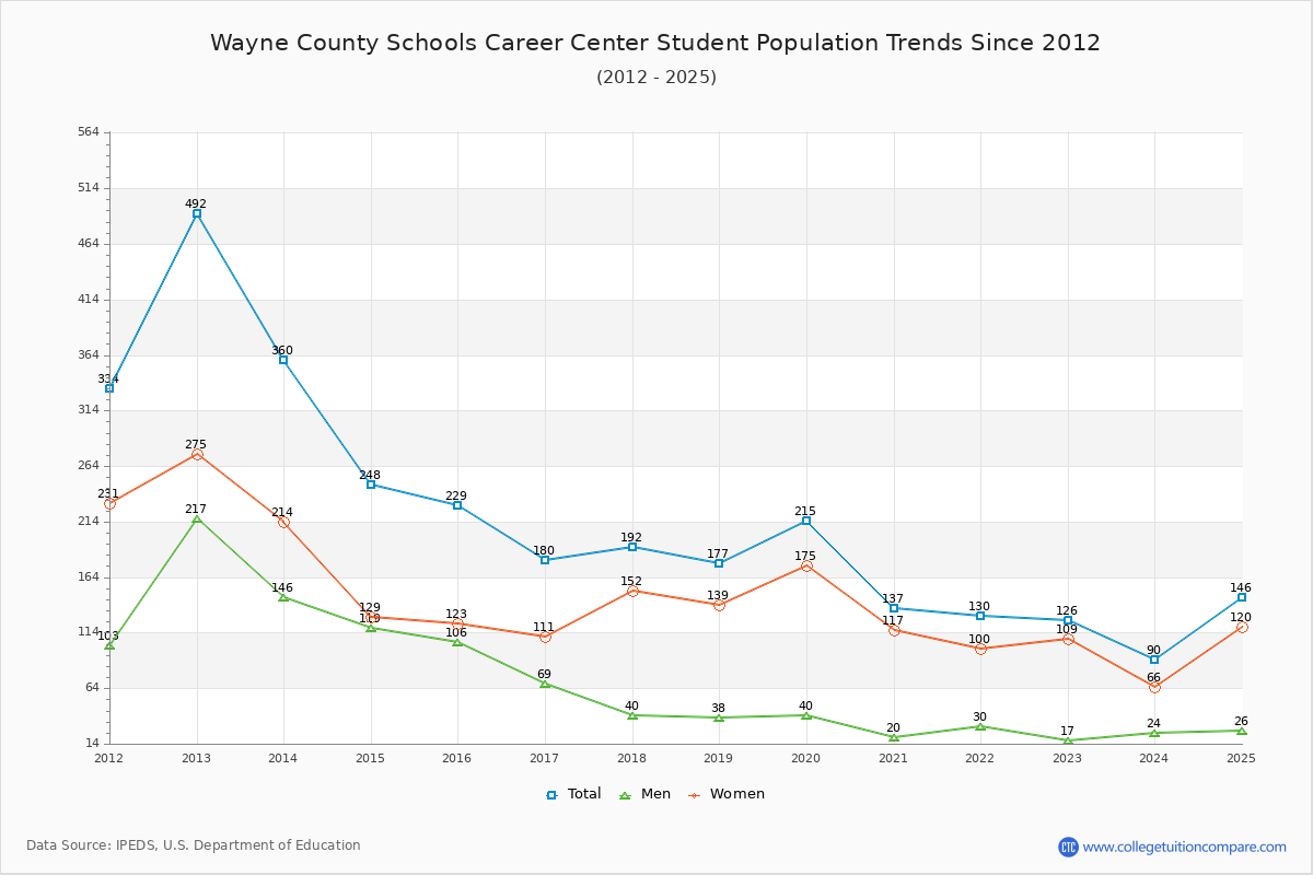 Wayne County Schools Career Center Enrollment Trends Chart