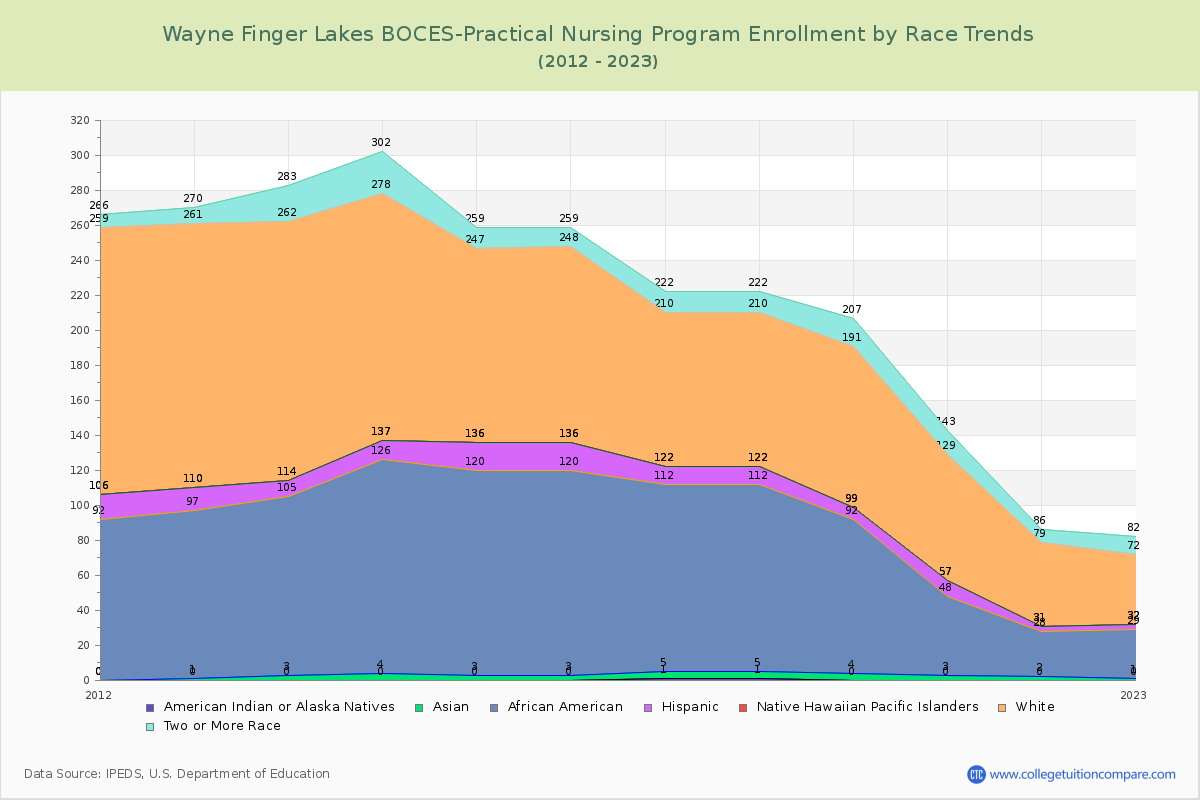 Wayne Finger Lakes BOCES-Practical Nursing Program Enrollment by Race Trends Chart