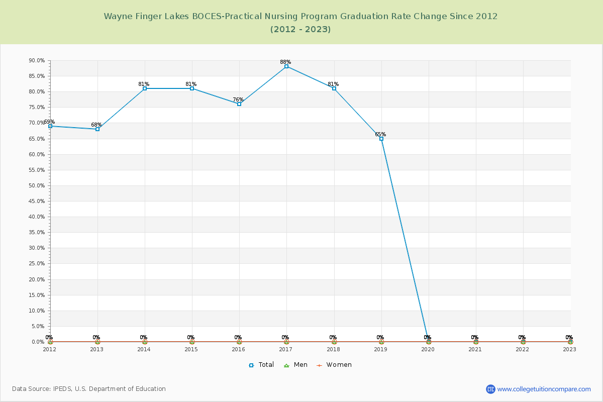 Wayne Finger Lakes BOCES-Practical Nursing Program Graduation Rate Changes Chart