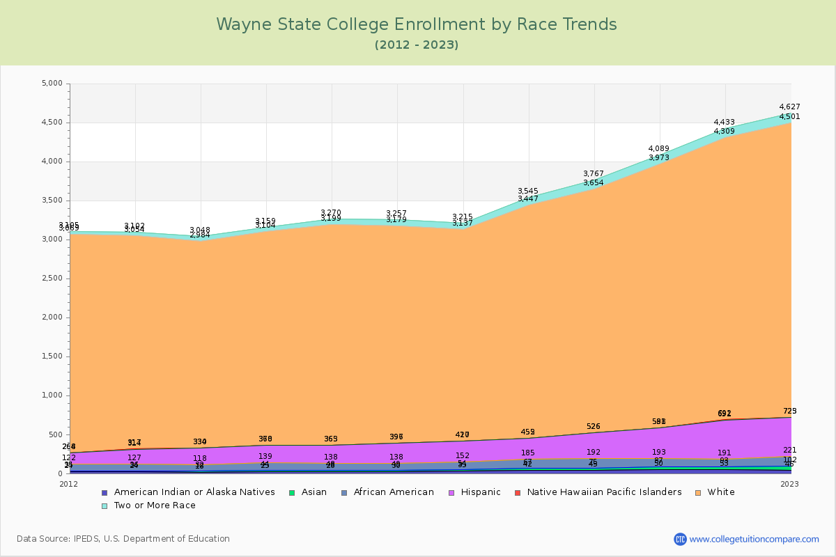 Wayne State College Enrollment by Race Trends Chart