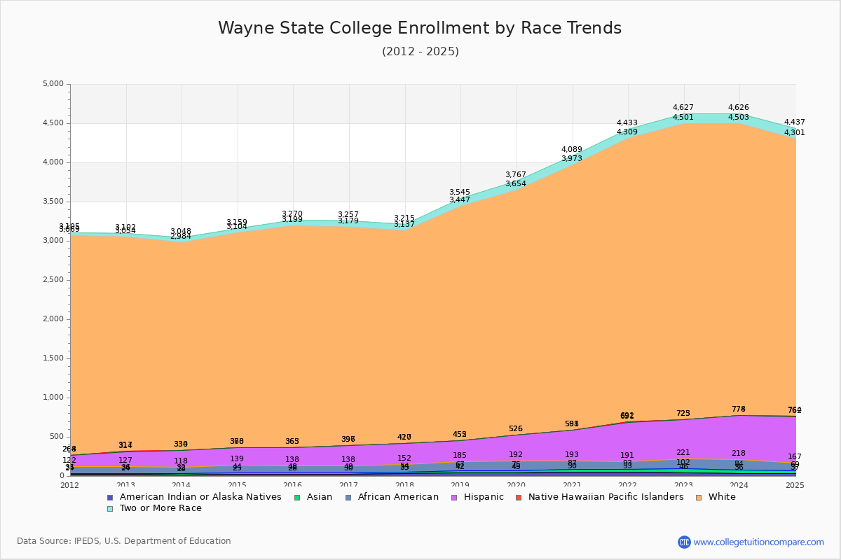 Wayne State College Enrollment by Race Trends Chart