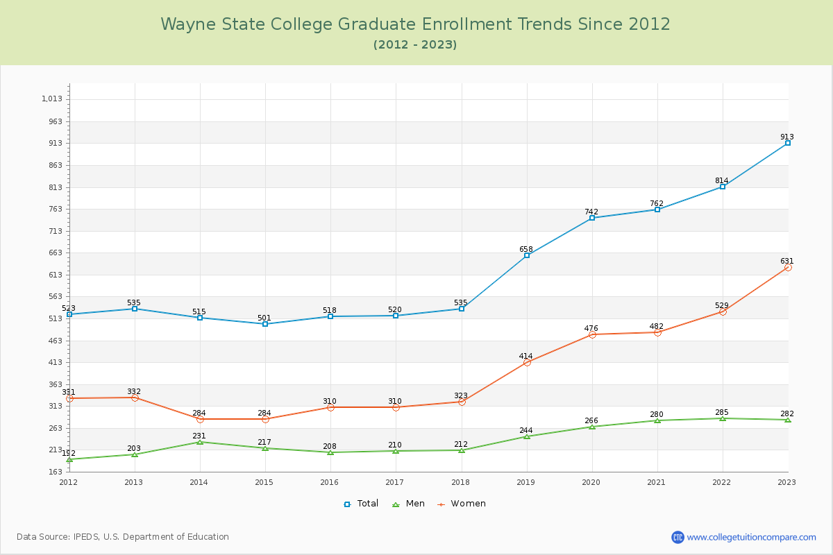Wayne State College Graduate Enrollment Trends Chart