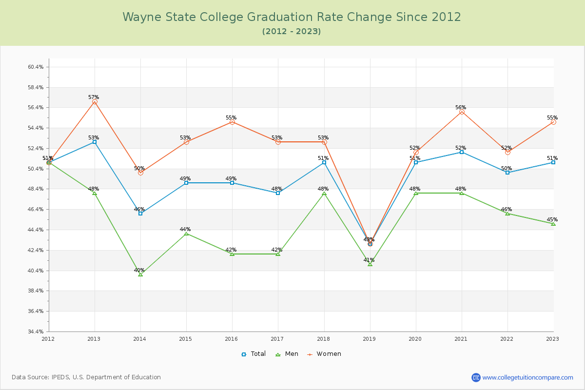 Wayne State College Graduation Rate Changes Chart