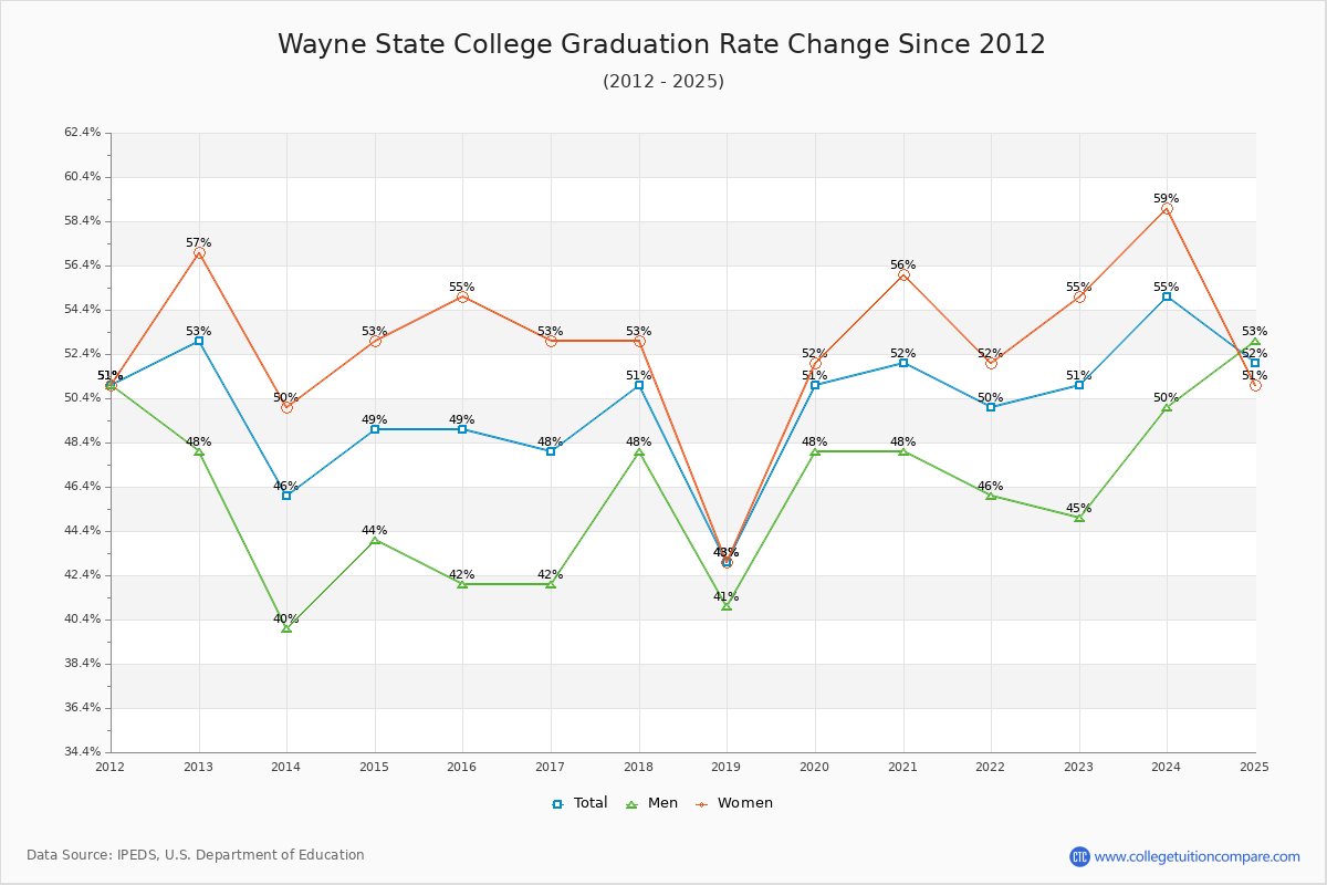 Wayne State College Graduation Rate Changes Chart