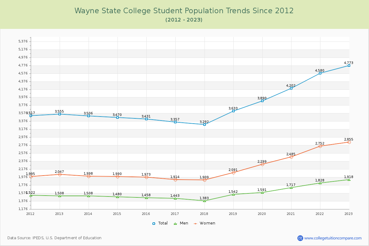 Wayne State College Enrollment Trends Chart