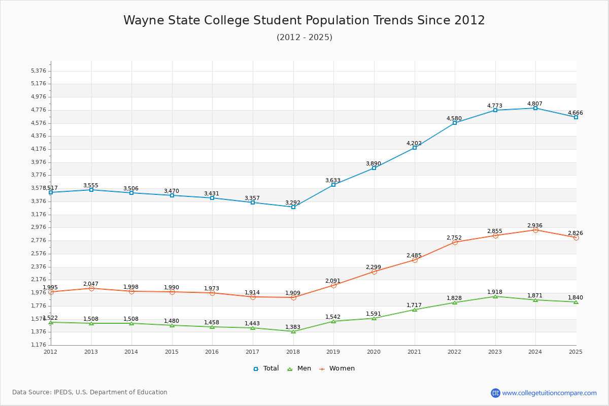 Wayne State College Enrollment Trends Chart