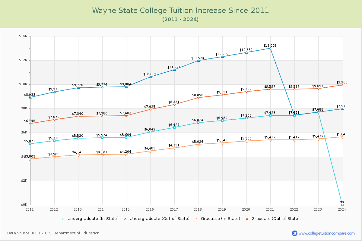 Wayne State College Tuition & Fees Changes Chart
