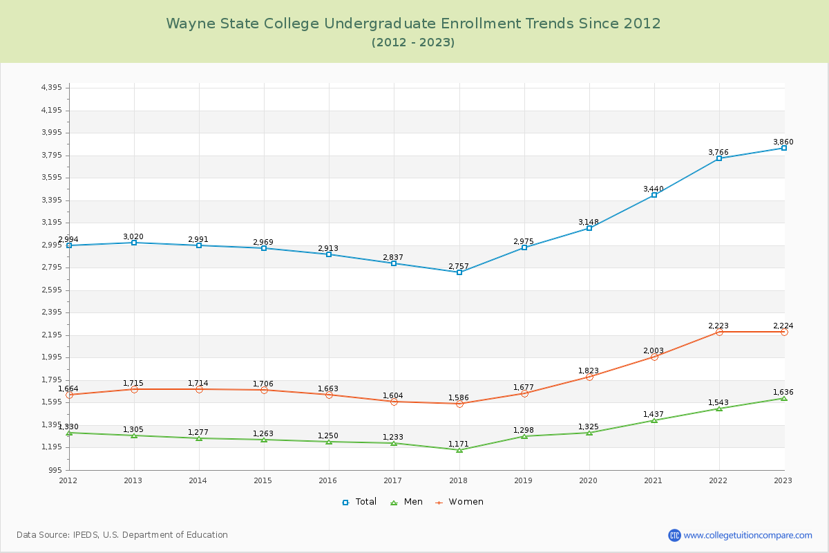 Wayne State College Undergraduate Enrollment Trends Chart