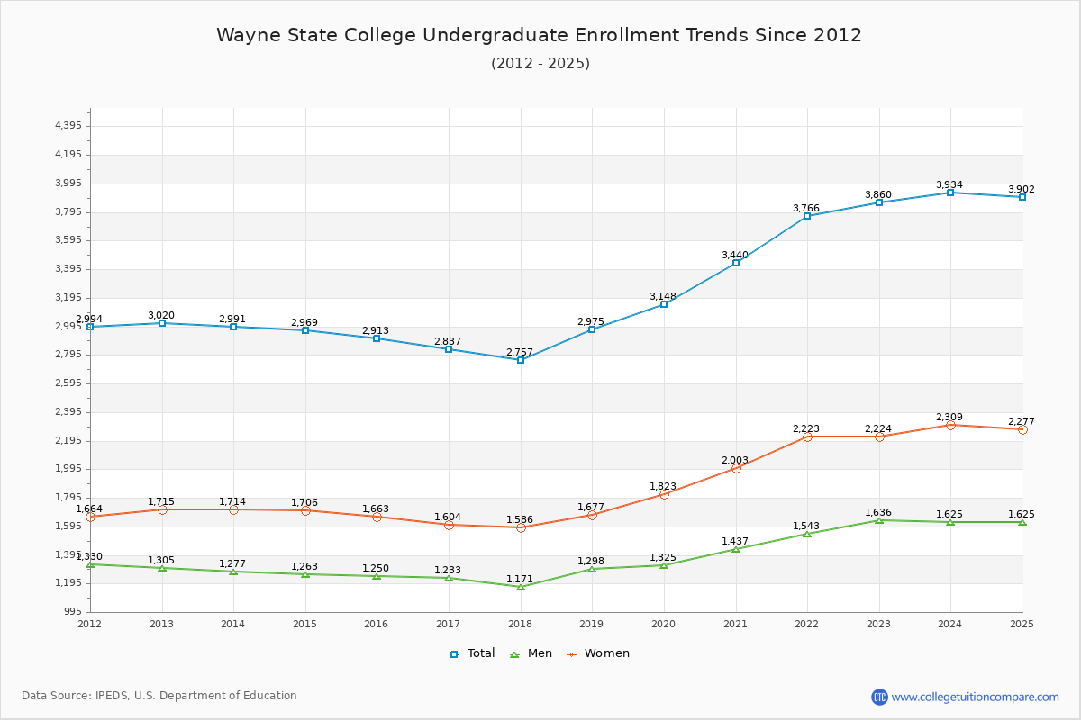 Wayne State College Undergraduate Enrollment Trends Chart