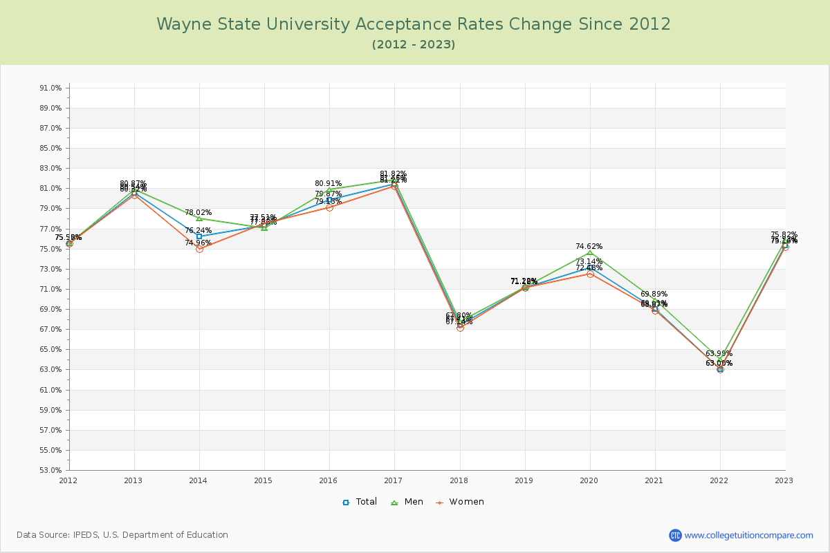Wayne State University Acceptance Rate Changes Chart