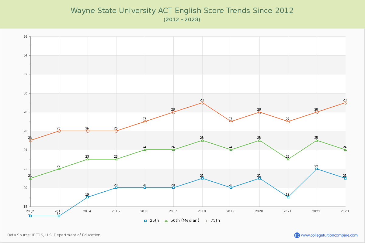 Wayne State University ACT English Trends Chart