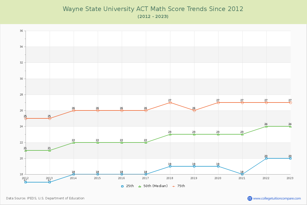 Wayne State University ACT Math Score Trends Chart