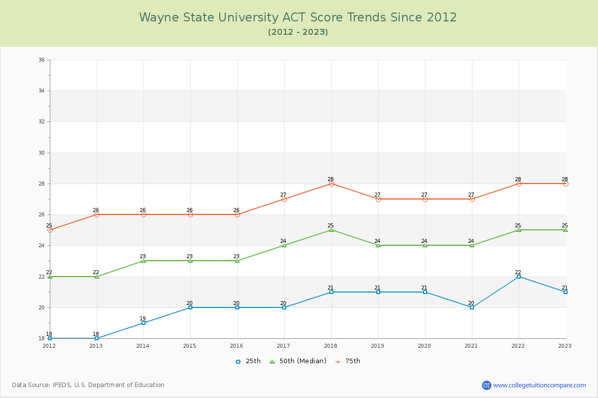 Wayne State University ACT Score Trends Chart