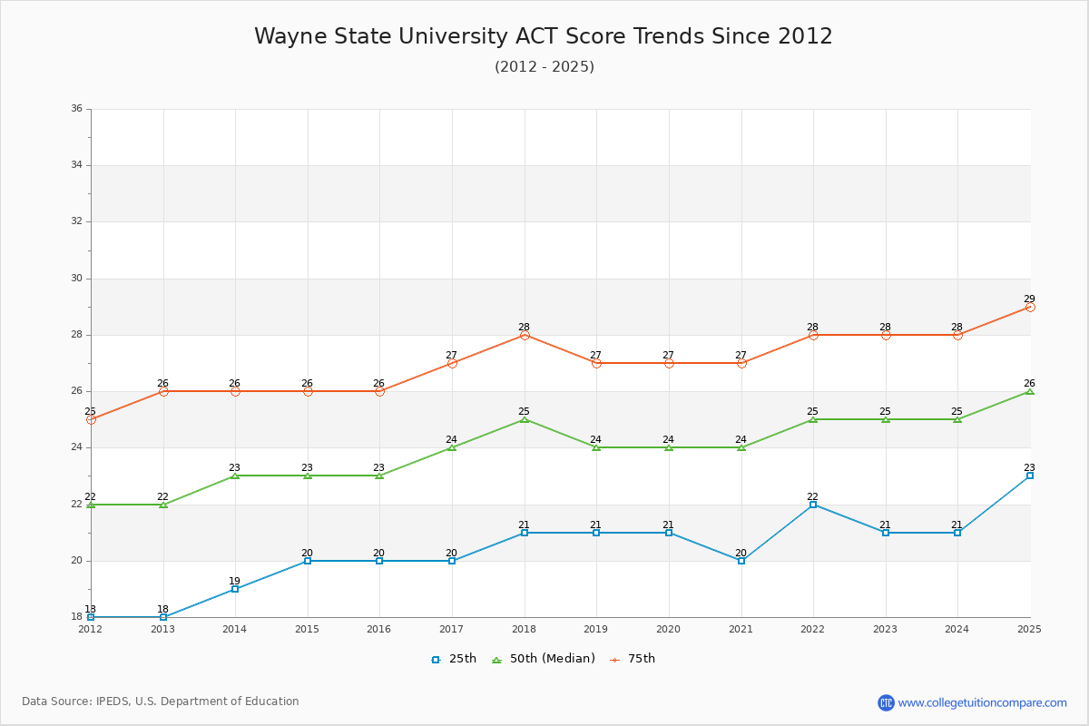 Wayne State University ACT Score Trends Chart