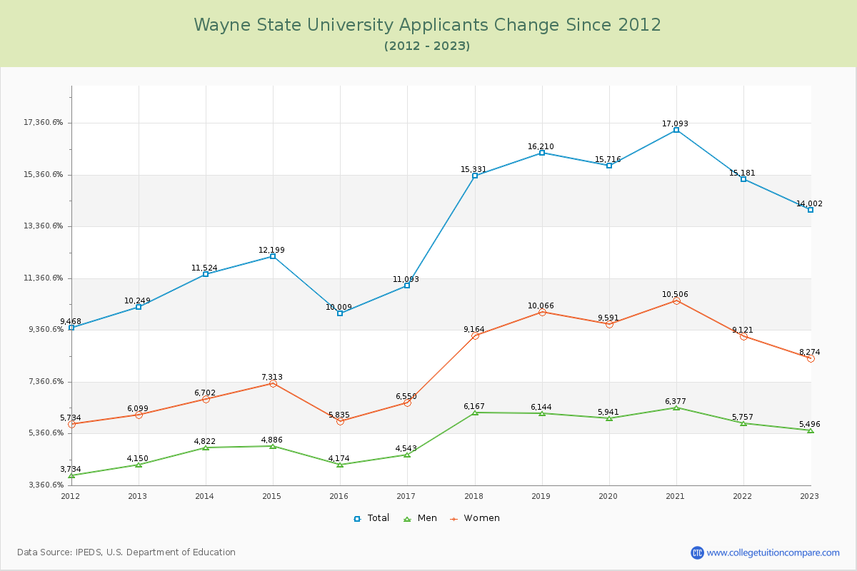Wayne State University Number of Applicants Changes Chart
