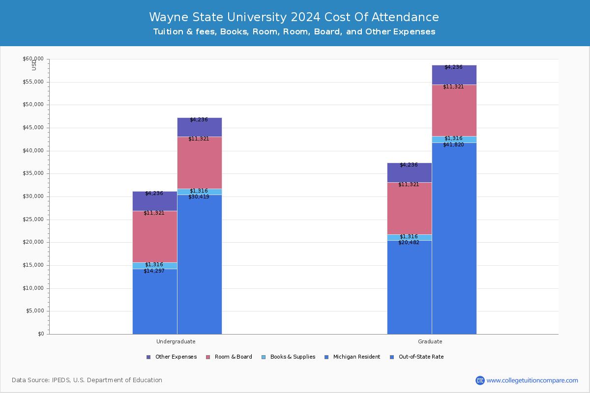 Wayne State University Tuition & Fees, Net Price