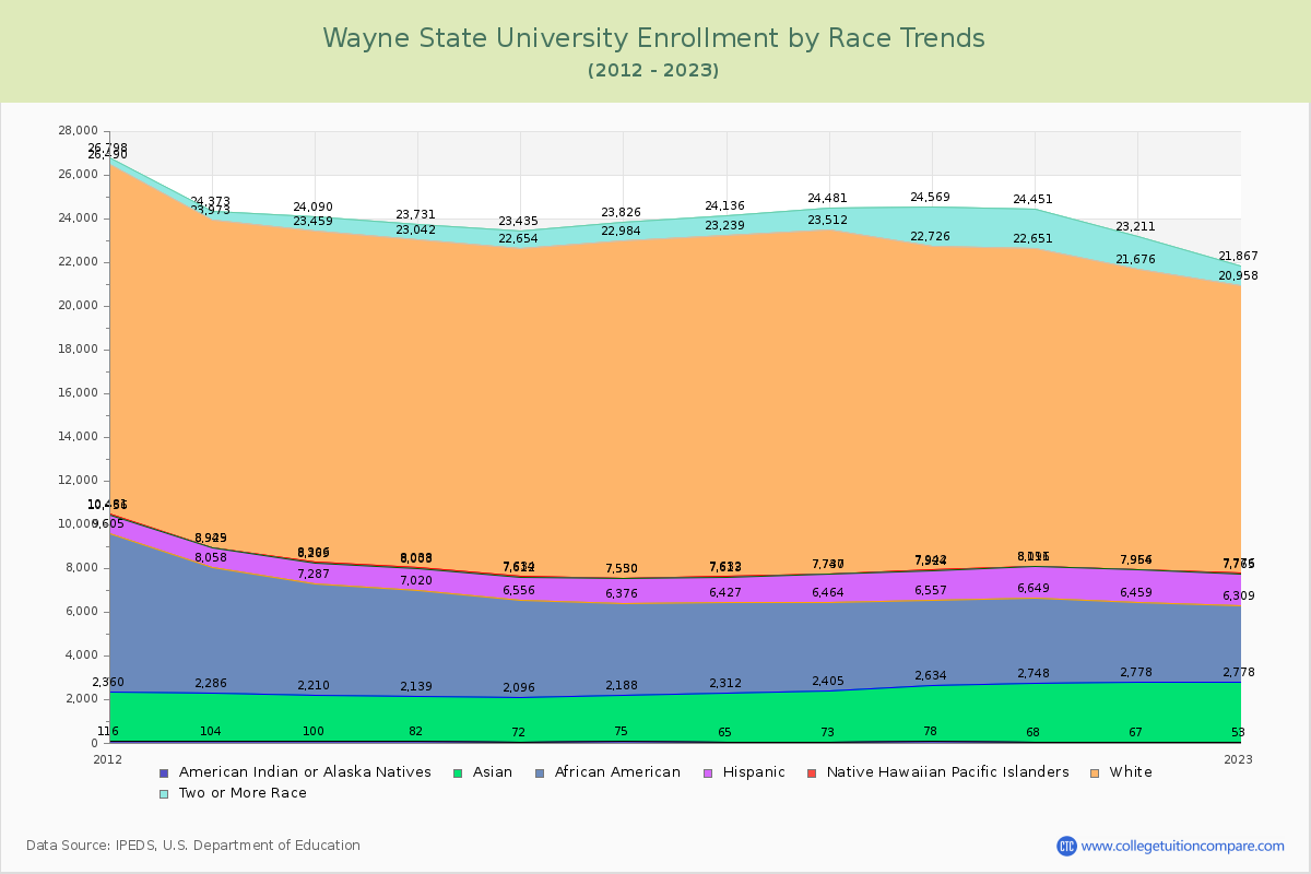 Wayne State University Enrollment by Race Trends Chart