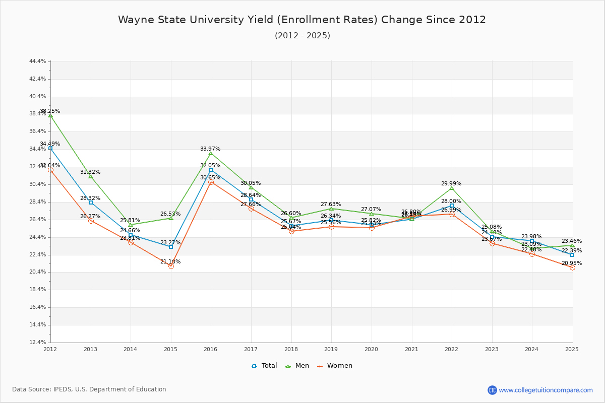 Wayne State University enrollment rate trends chart showing historical yield changes from 2015 to 2025