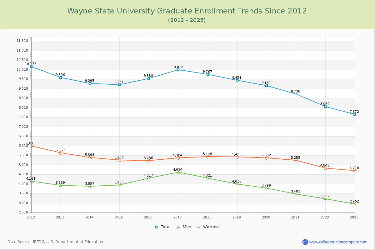 Wayne State University Graduate Enrollment Trends Chart