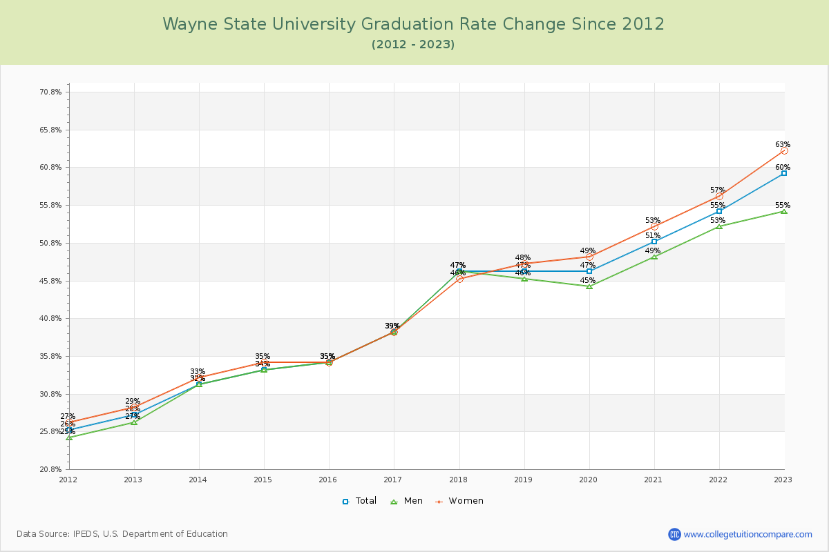 Wayne State University Graduation Rate Changes Chart