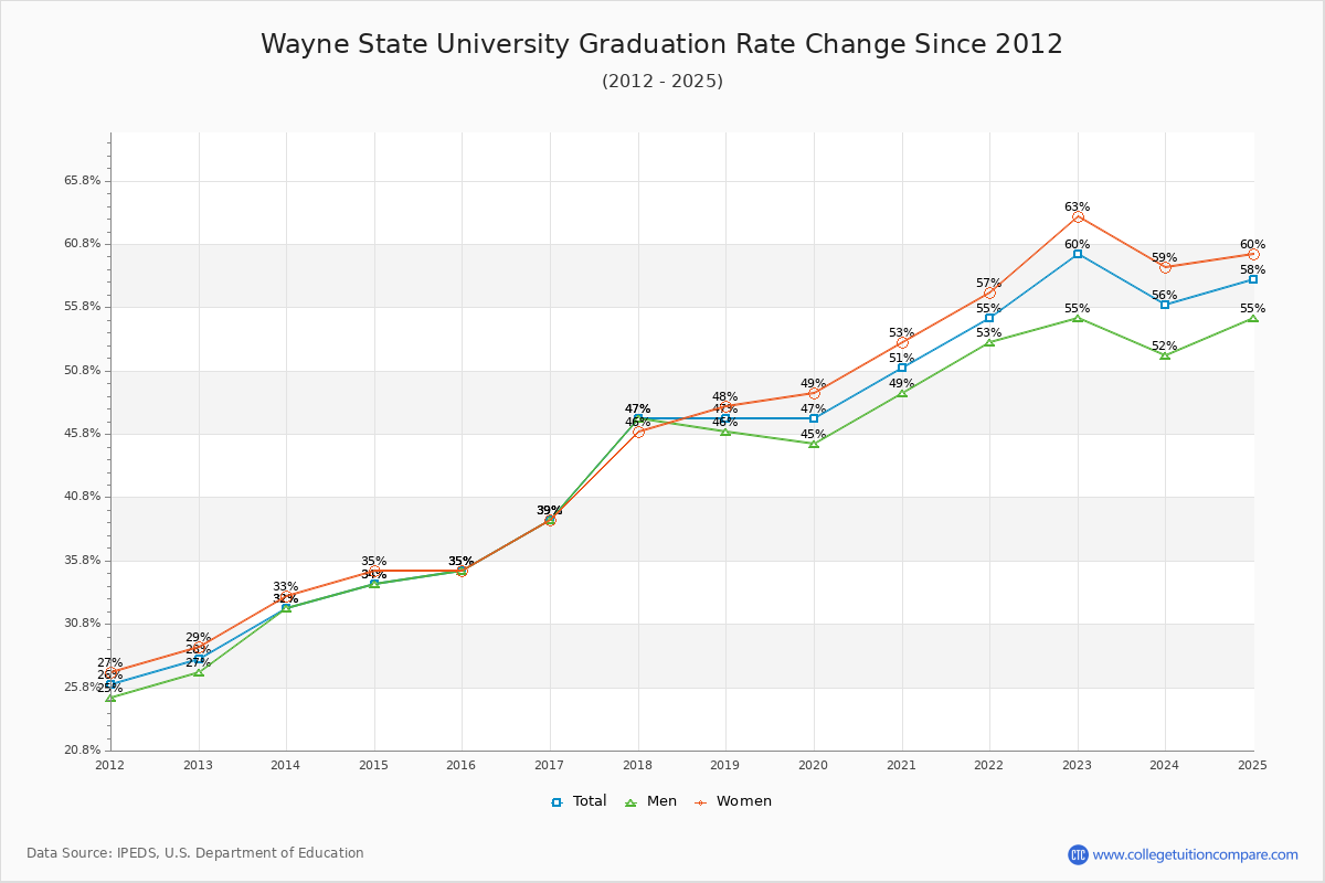 Wayne State University Graduation Rate Changes Chart