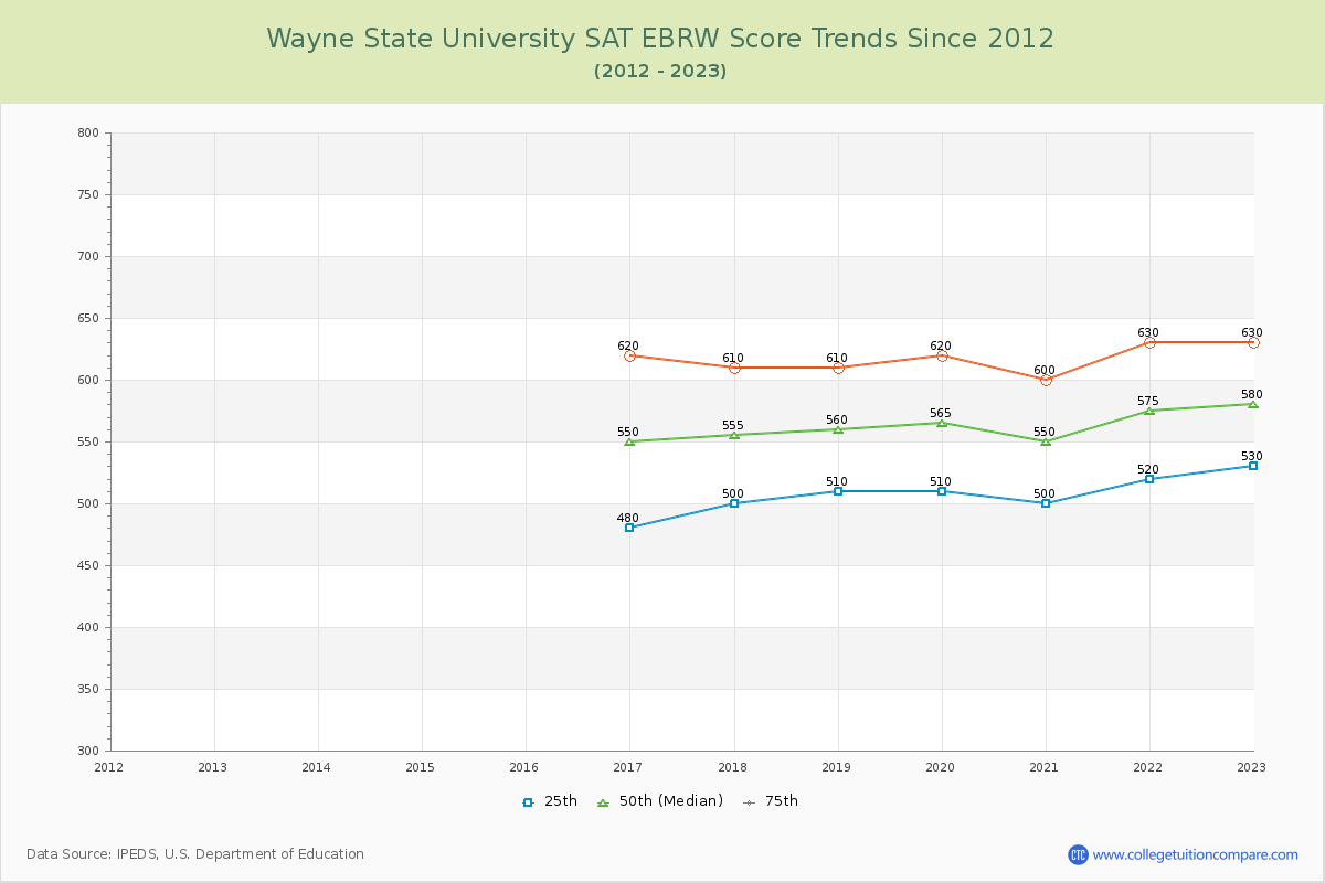 Wayne State University SAT EBRW (Evidence-Based Reading and Writing) Trends Chart