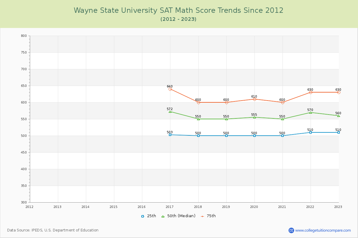 Wayne State University SAT Math Score Trends Chart