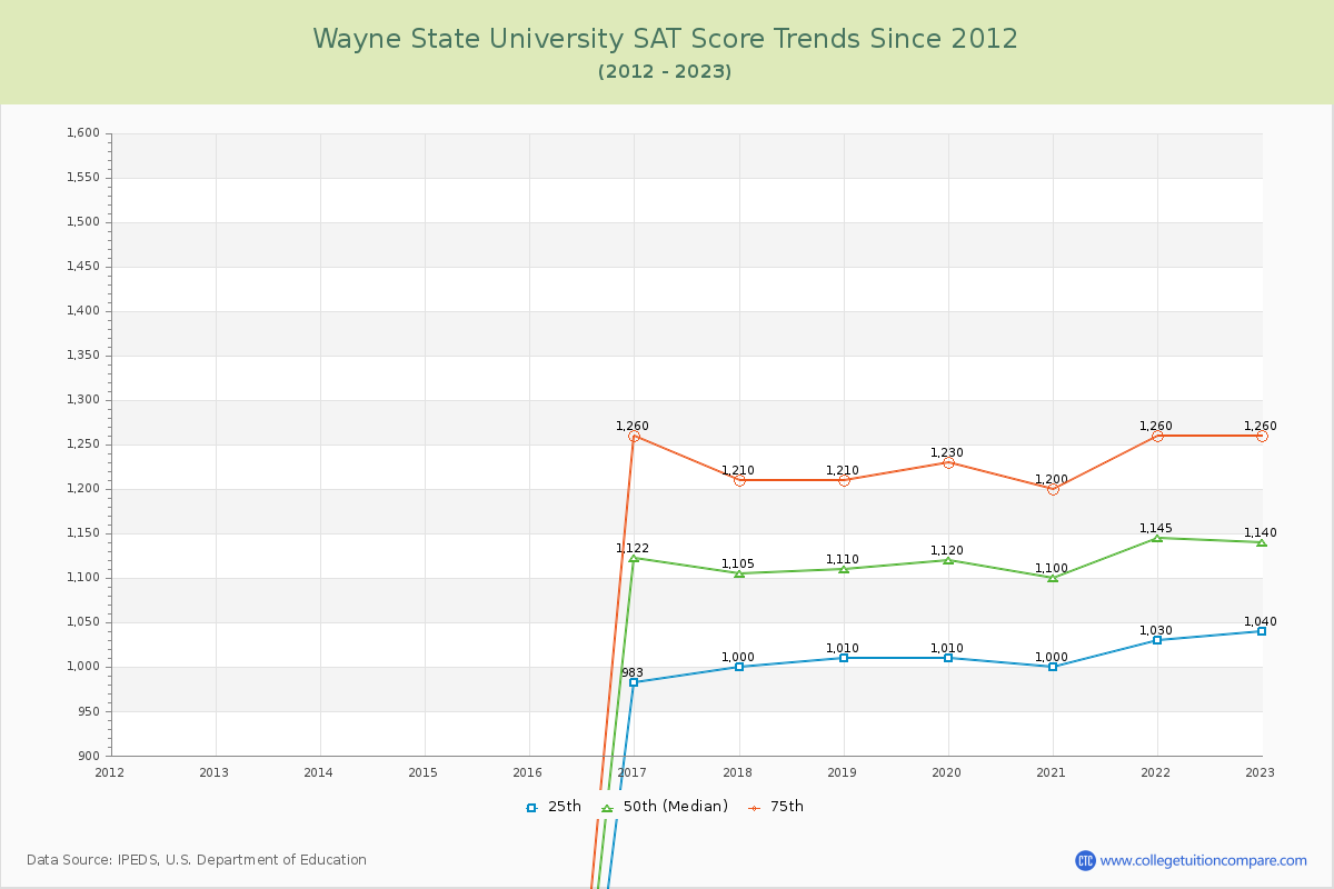 Wayne State University SAT Score Trends Chart