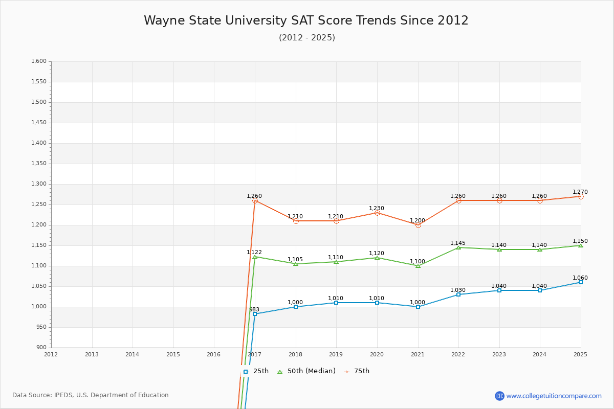 Wayne State University SAT Score Trends Chart