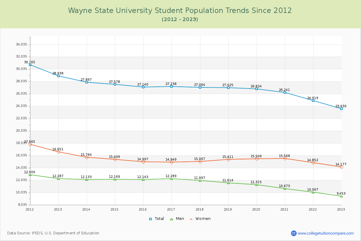 Wayne State University Enrollment Trends Chart