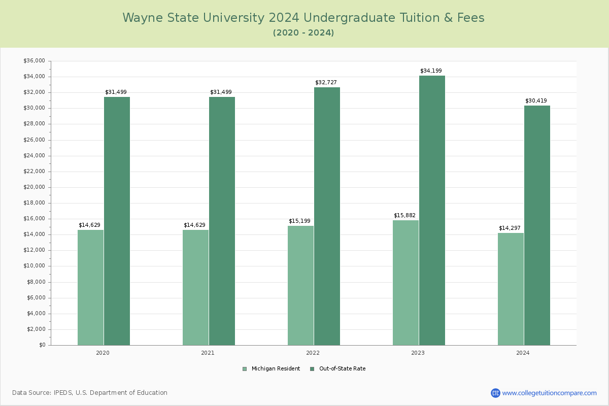 Wayne State University - Undergraduate Tuition Chart
