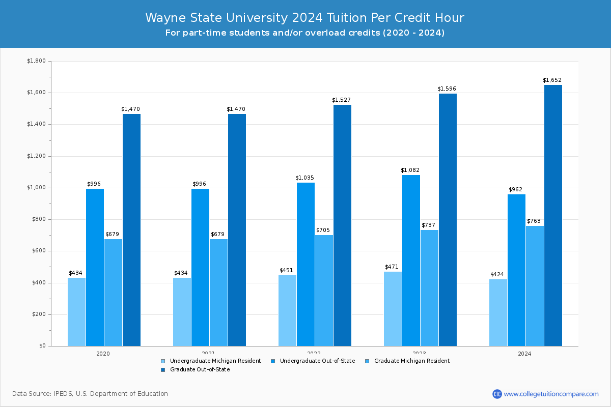 Wayne State University - Tuition per Credit Hour