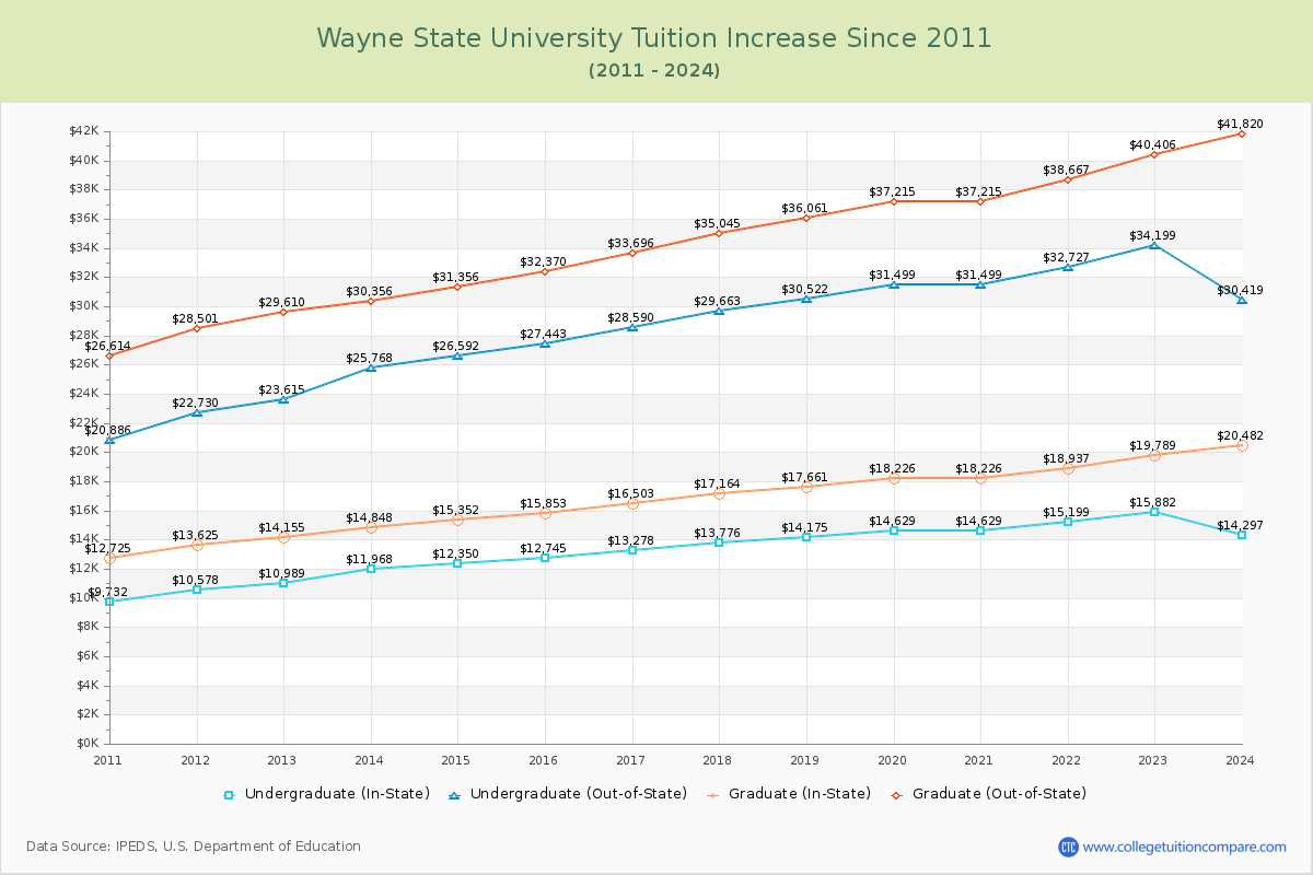 Wayne State University Tuition & Fees Changes Chart