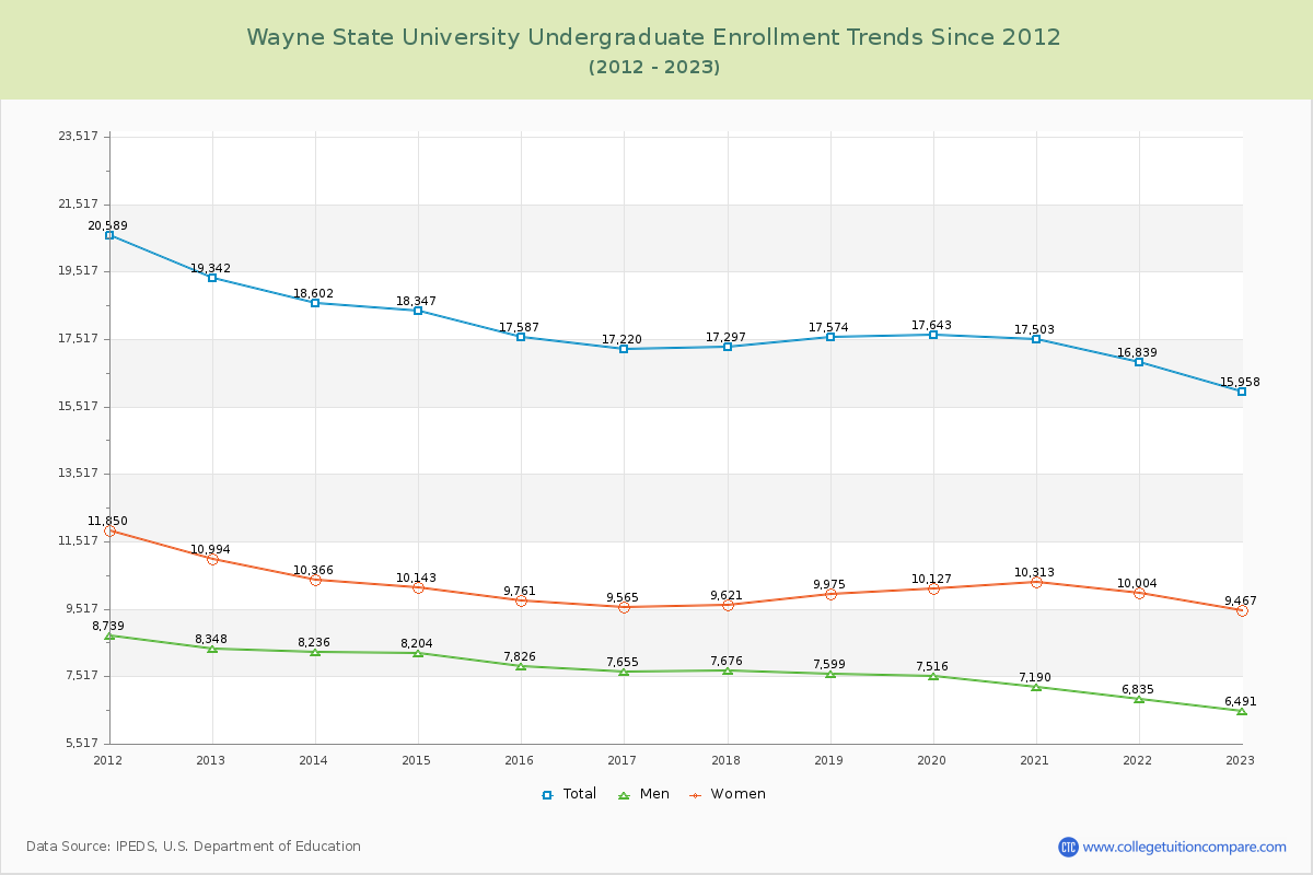 Wayne State University Undergraduate Enrollment Trends Chart