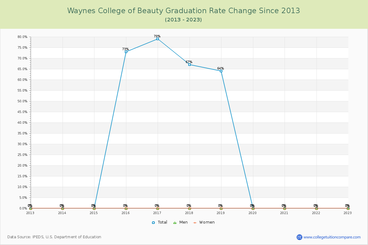 Waynes College of Beauty Graduation Rate Changes Chart