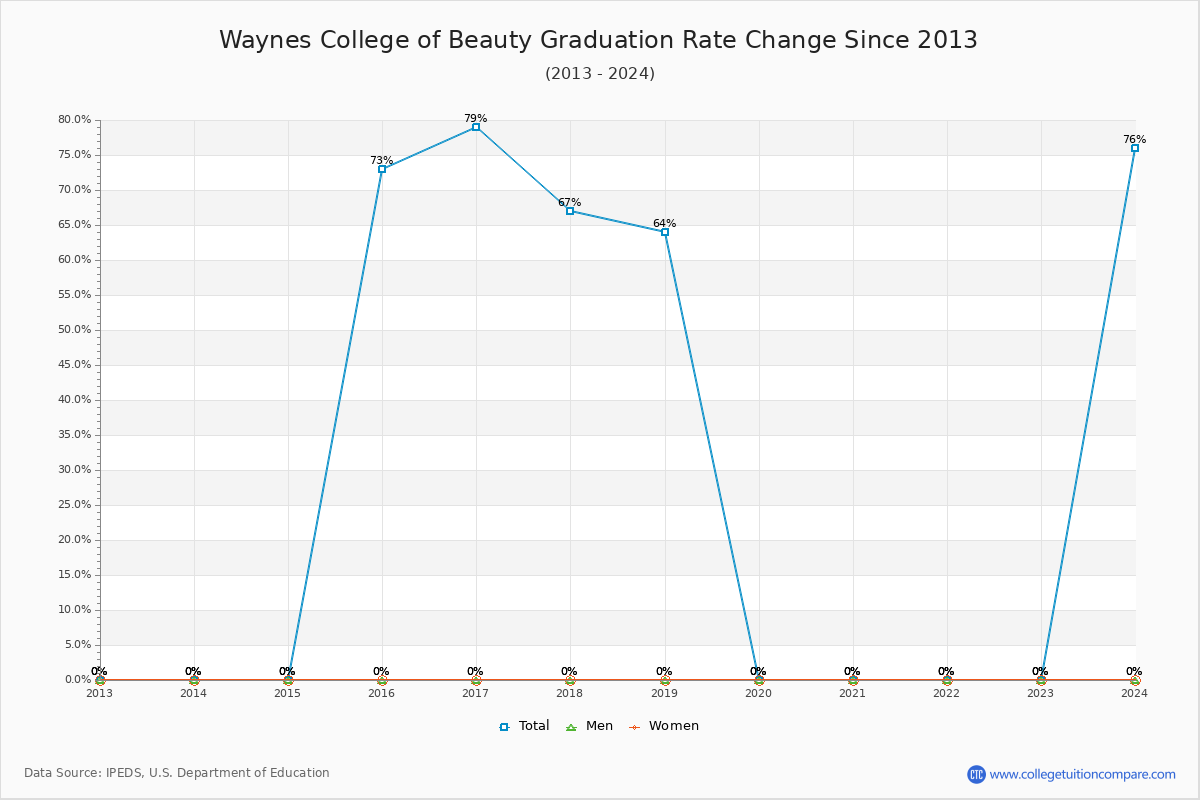 Waynes College of Beauty Graduation Rate Changes Chart