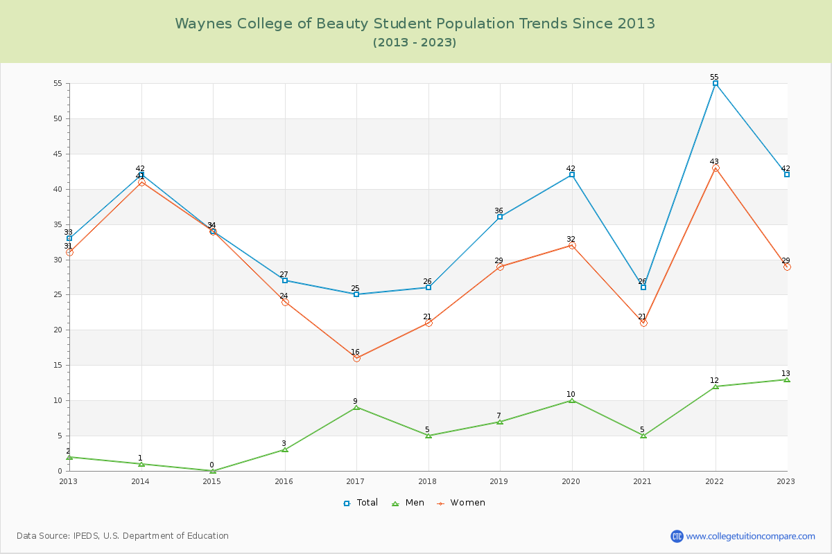Waynes College of Beauty Enrollment Trends Chart