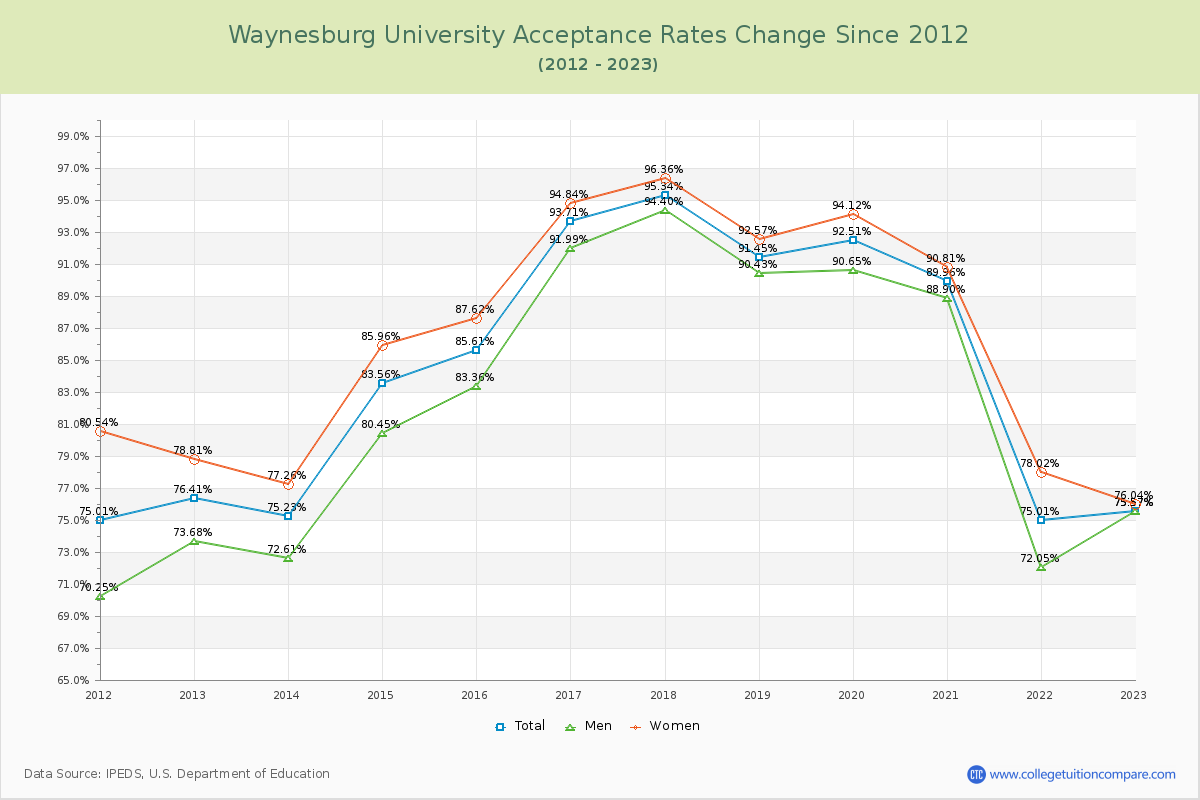 Waynesburg University Acceptance Rate Changes Chart