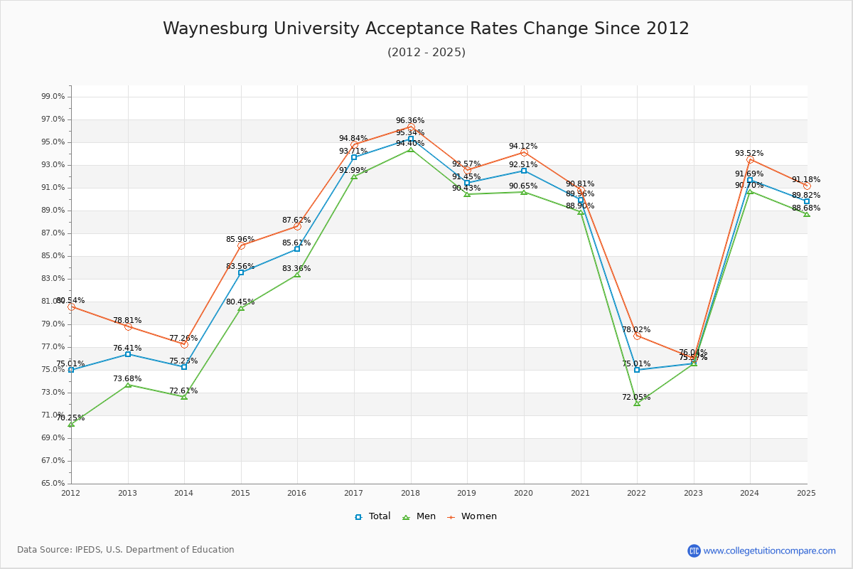 Waynesburg University Acceptance Rate Trends Over Time - Historical Admission Rate Data Visualization Chart