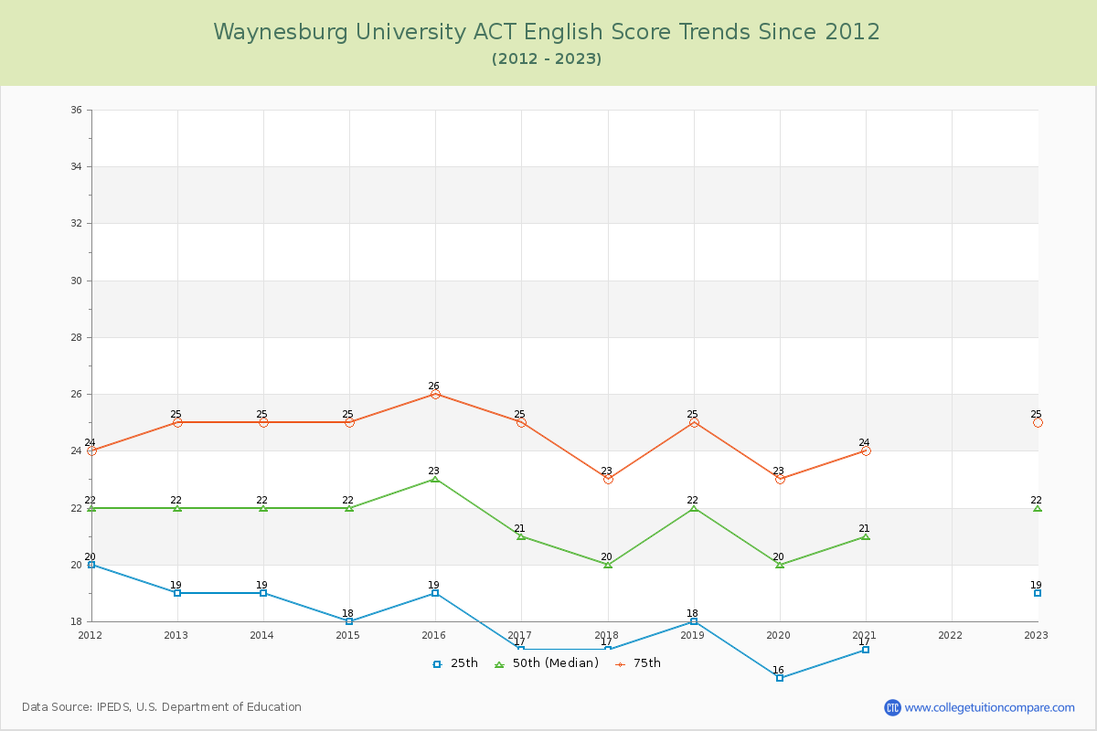 Waynesburg University ACT English Trends Chart