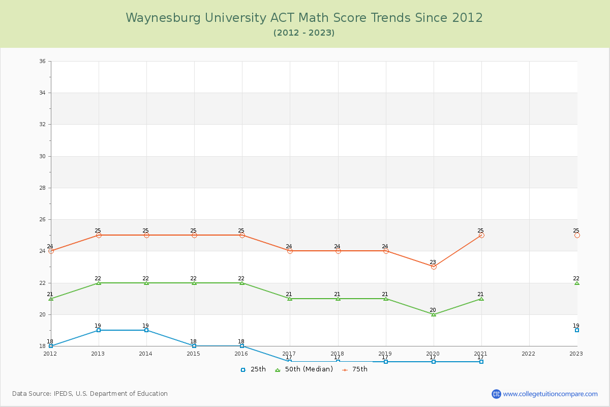 Waynesburg University ACT Math Score Trends Chart