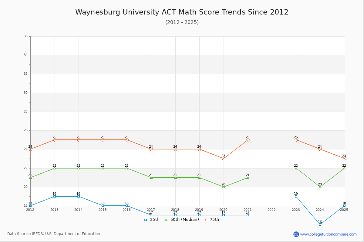 Waynesburg University ACT Math Score Trends Chart