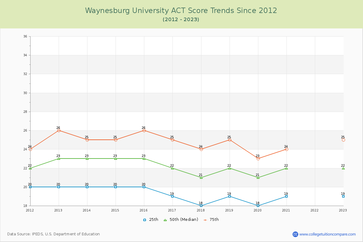 Waynesburg University ACT Score Trends Chart