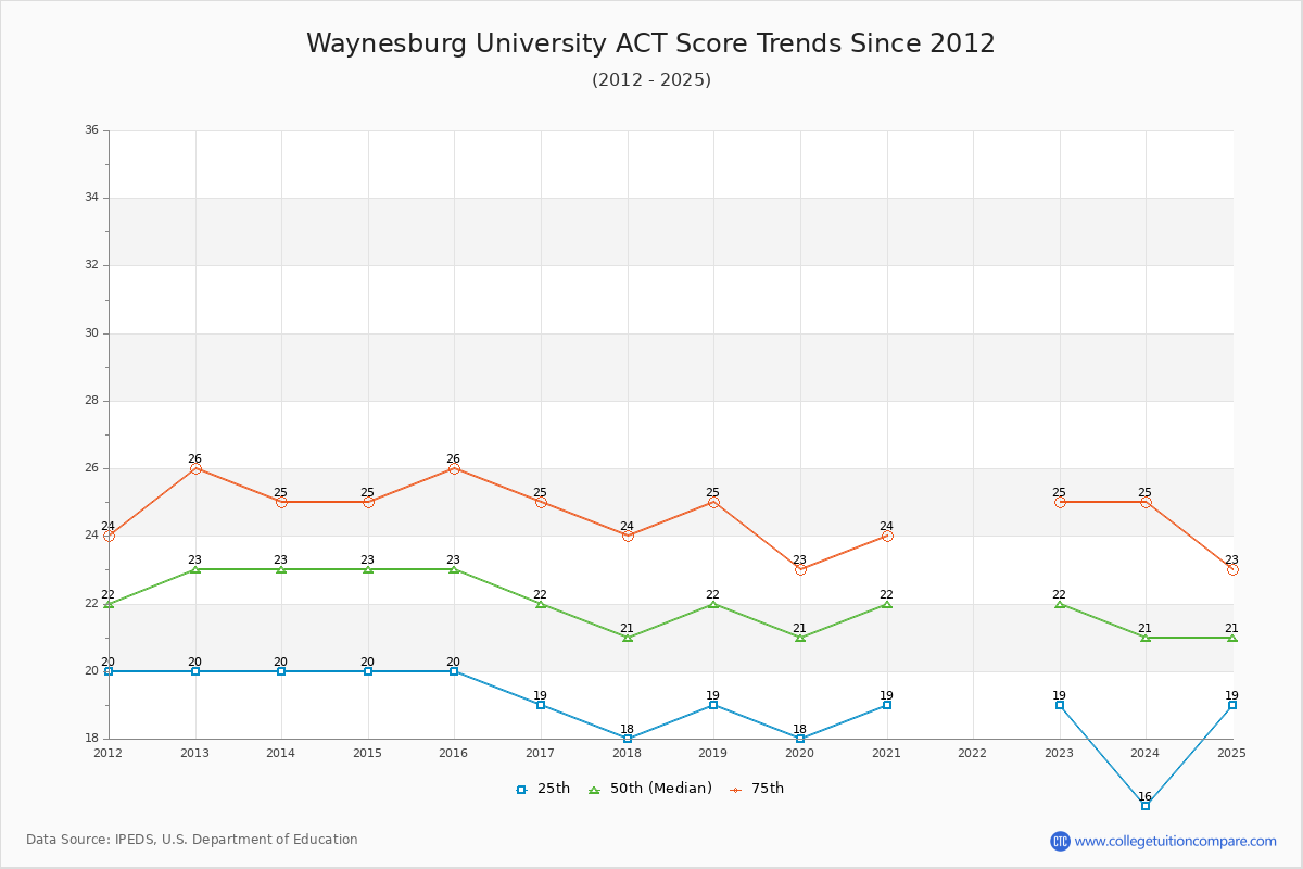 Waynesburg University ACT Score Trends Chart