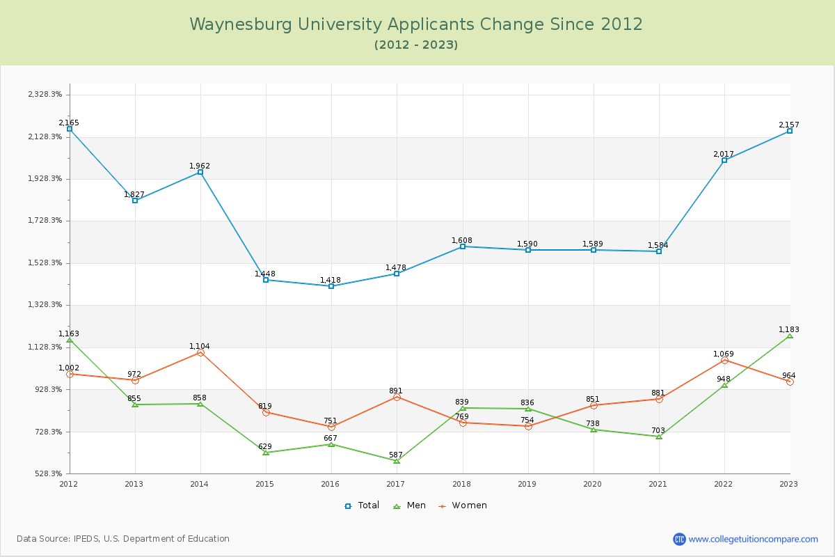 Waynesburg University Number of Applicants Changes Chart
