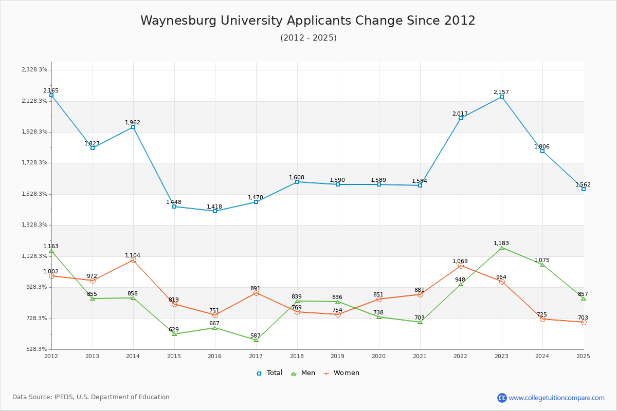 Waynesburg University - 10 Year Applicants, Admissions, and Enrollment Trends Chart