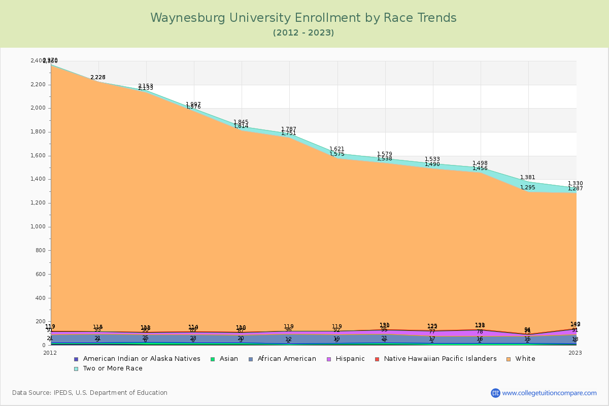 Waynesburg University Enrollment by Race Trends Chart