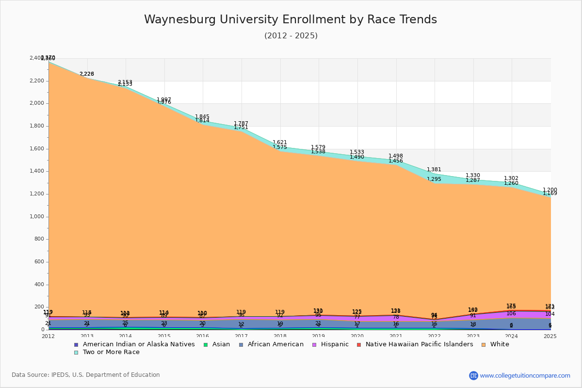 Waynesburg University Enrollment by Race Trends Chart