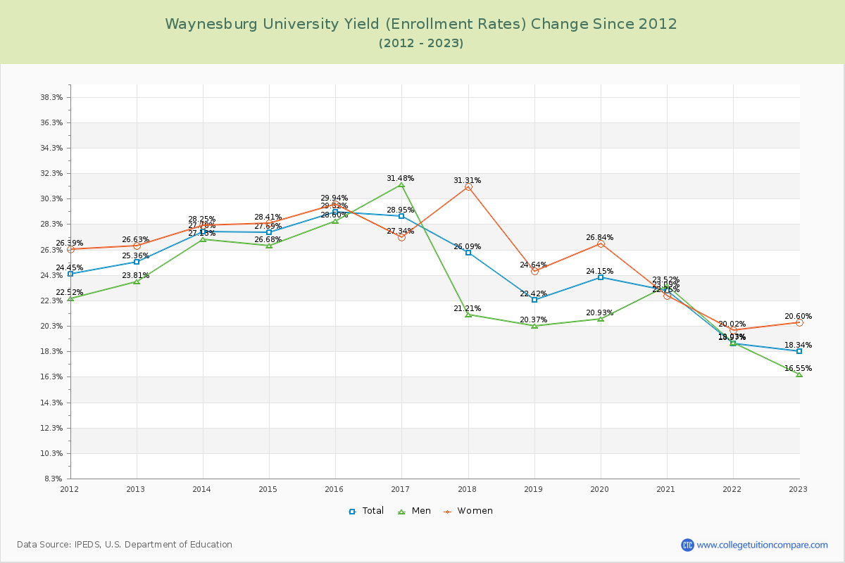 Waynesburg University Yield (Enrollment Rate) Changes Chart