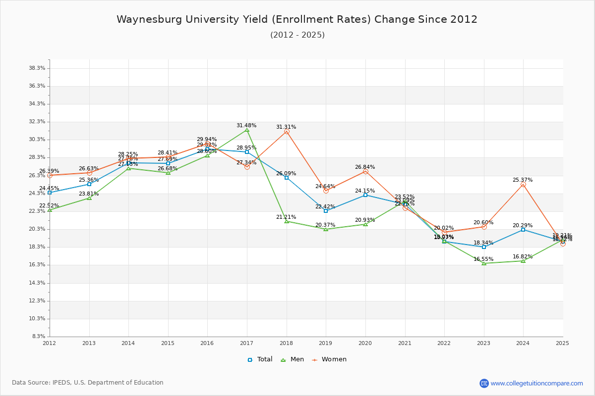 Waynesburg University enrollment rate trends chart showing historical yield changes from 2015 to 2025